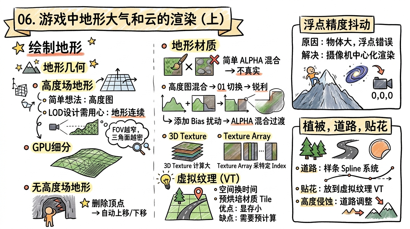 06.游戏中地形大气和云的渲染（上）