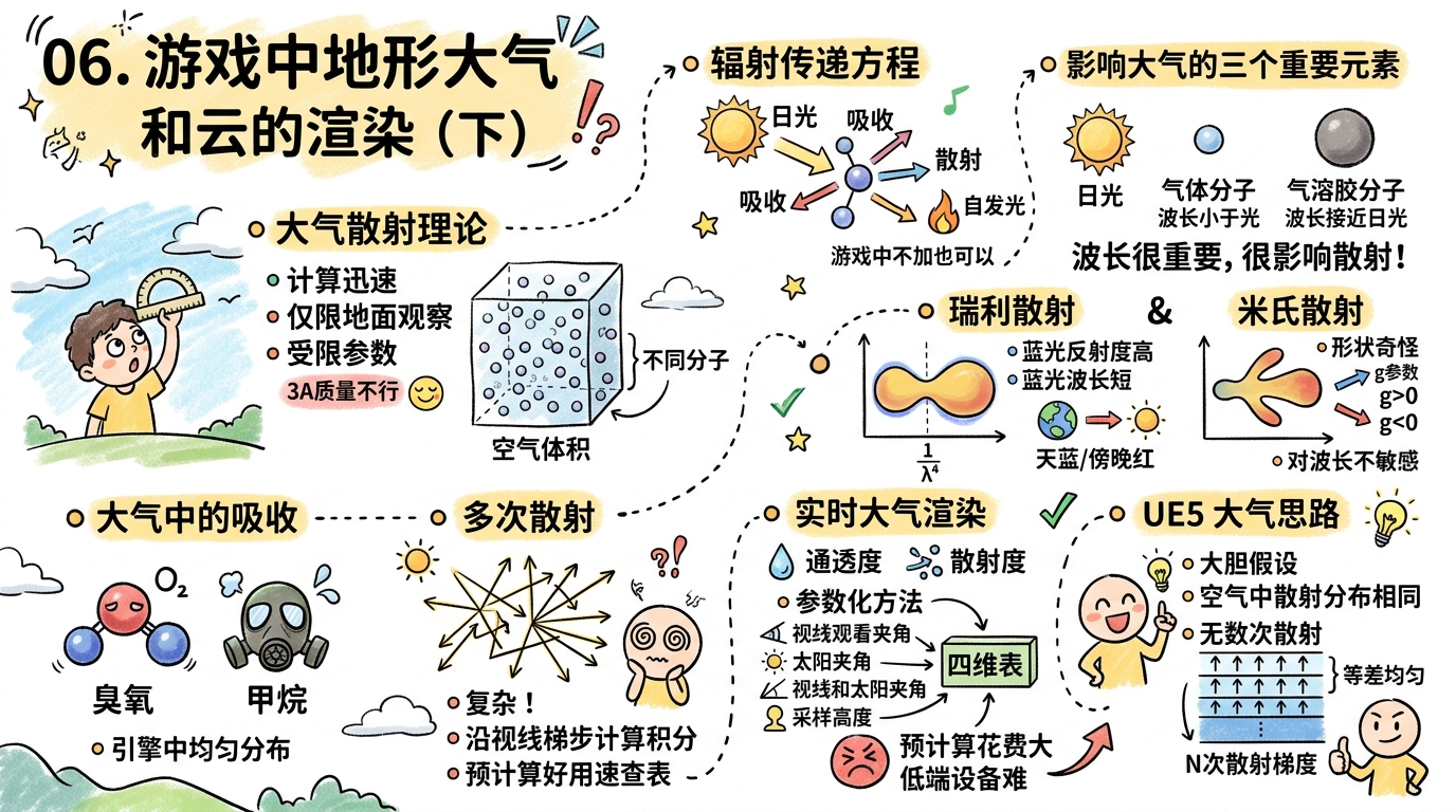06.游戏中地形大气和云的渲染（下）