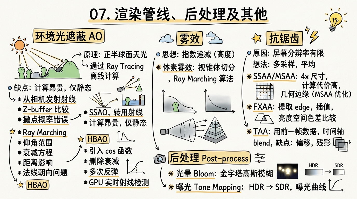 07.渲染管线、后处理和其他一切
