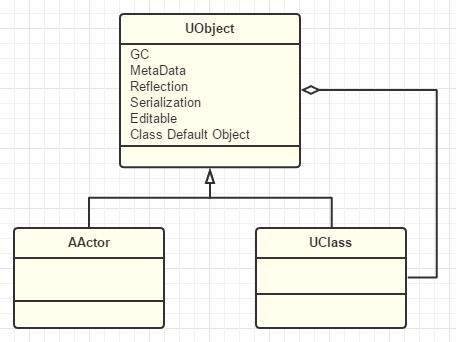 InsideUE4 源码分析系列