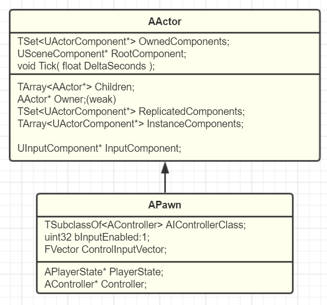 Actor与Controller分离
