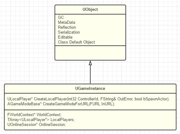 GameInstance 架构图