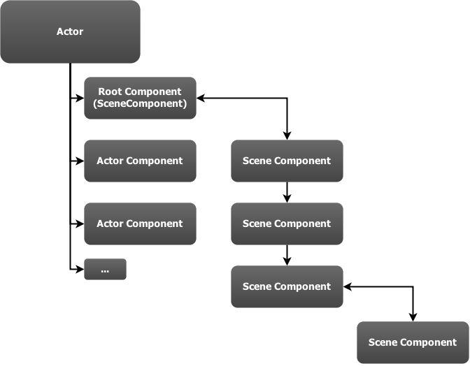 Actor 与 Component 总览图