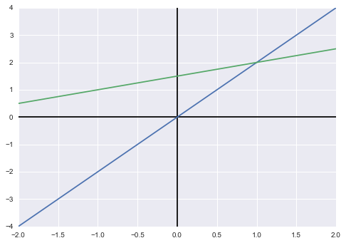 MIT 18.06 线性代数笔记 - 第一讲