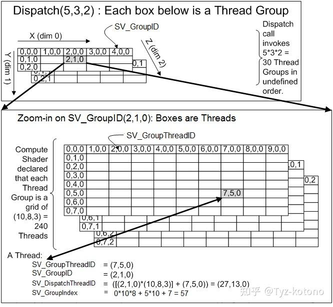Compute Shader 线程组示意