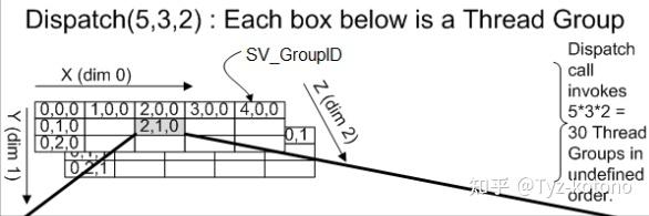 Dispatch 与线程映射示意