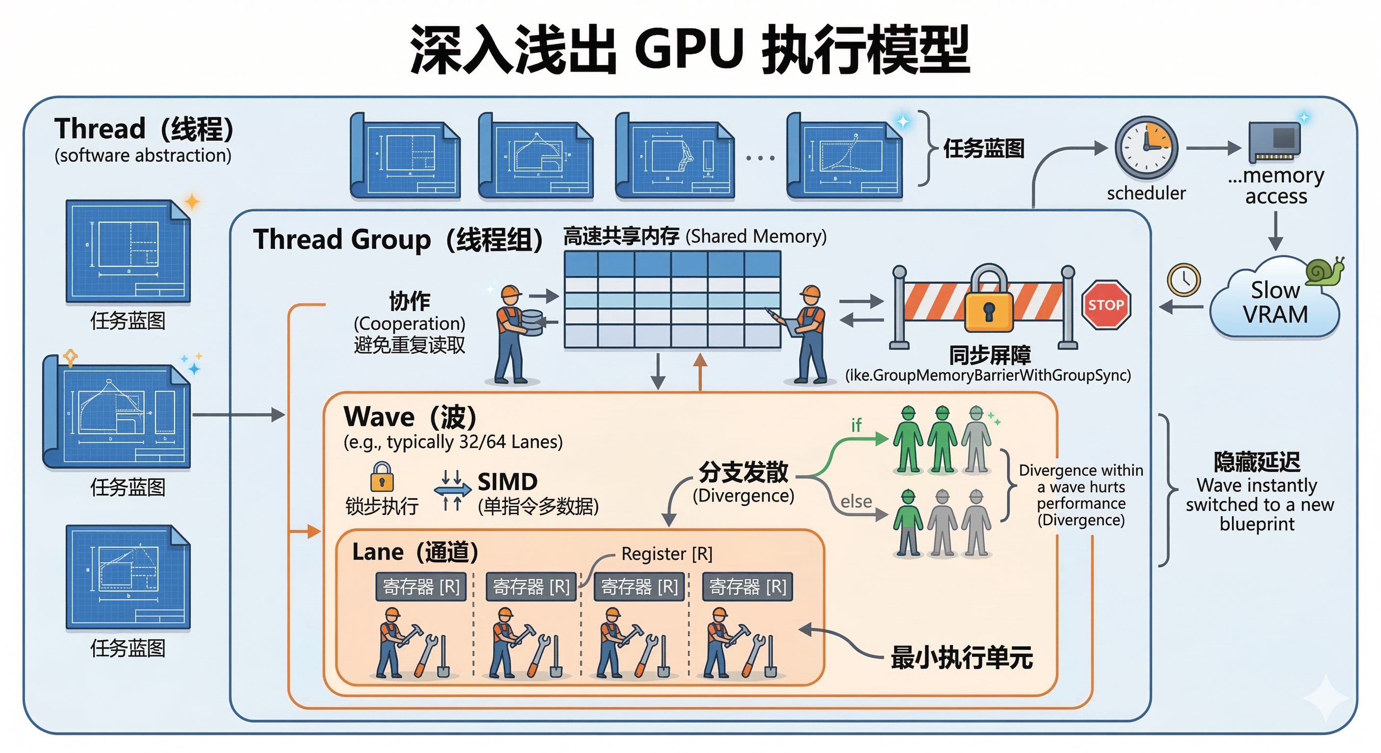 深入浅出 GPU 执行模型