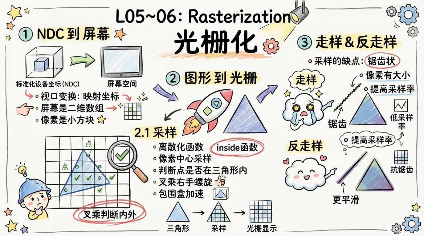 L05~06：Rasterization 光栅化(
