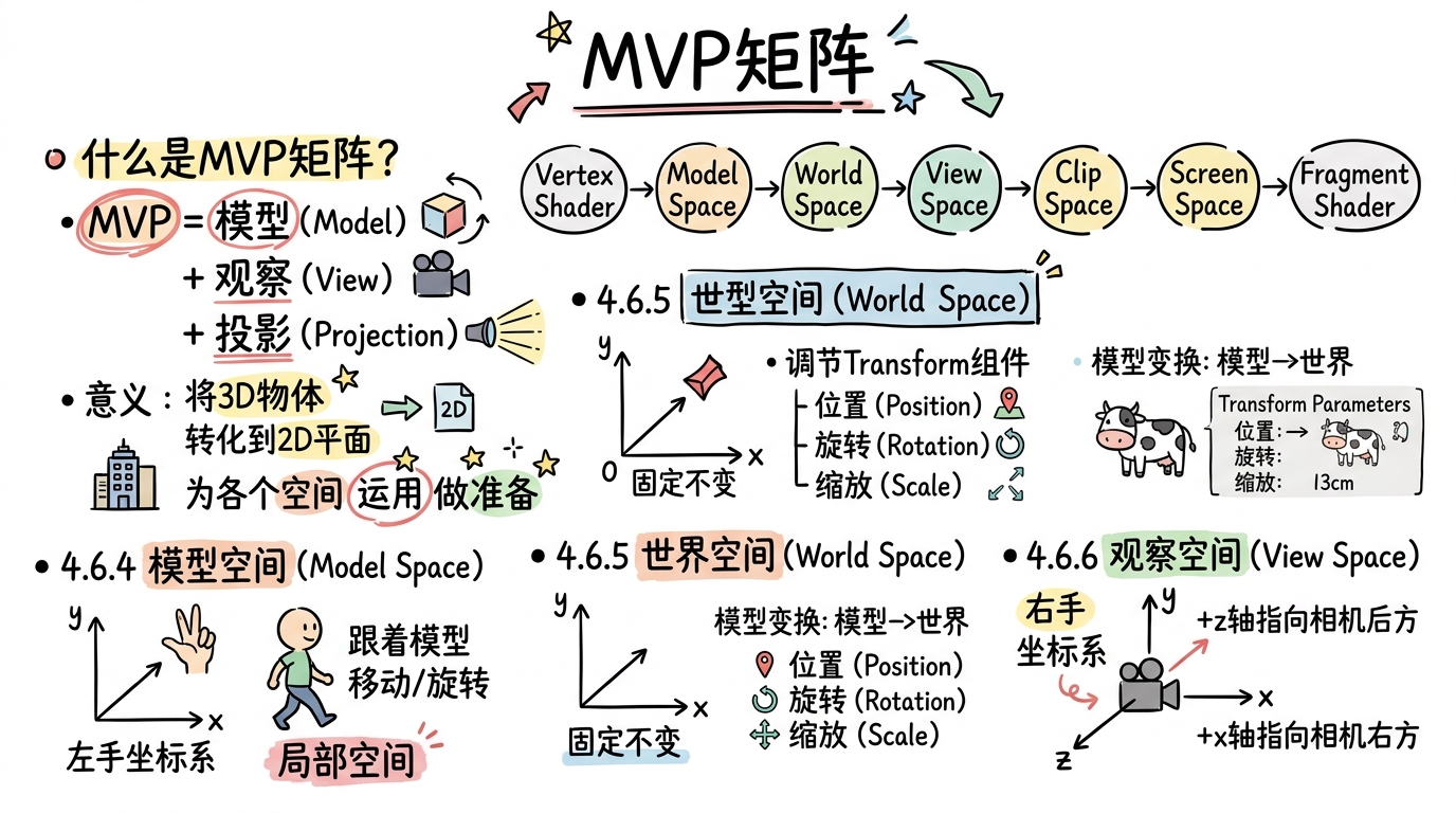 MVP矩阵