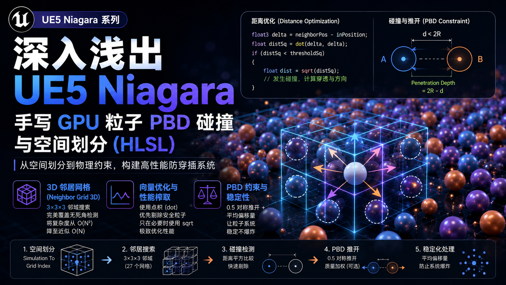 UE5 Niagara PBD 碰撞与空间划分封面