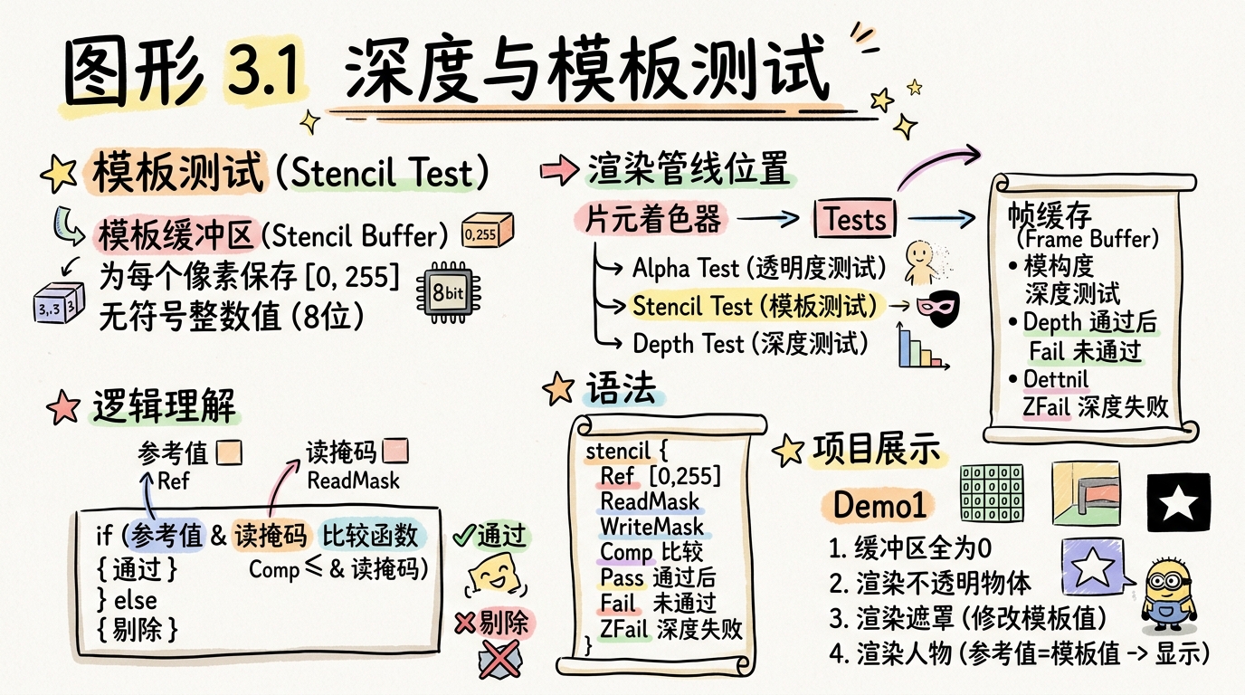 图形 3.1 深度与模板测试