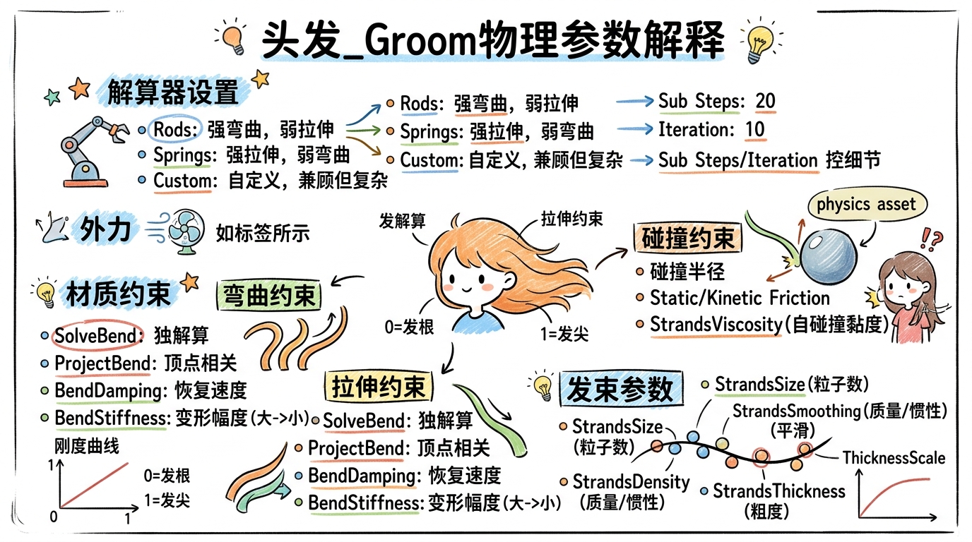 头发_Groom物理参数解释